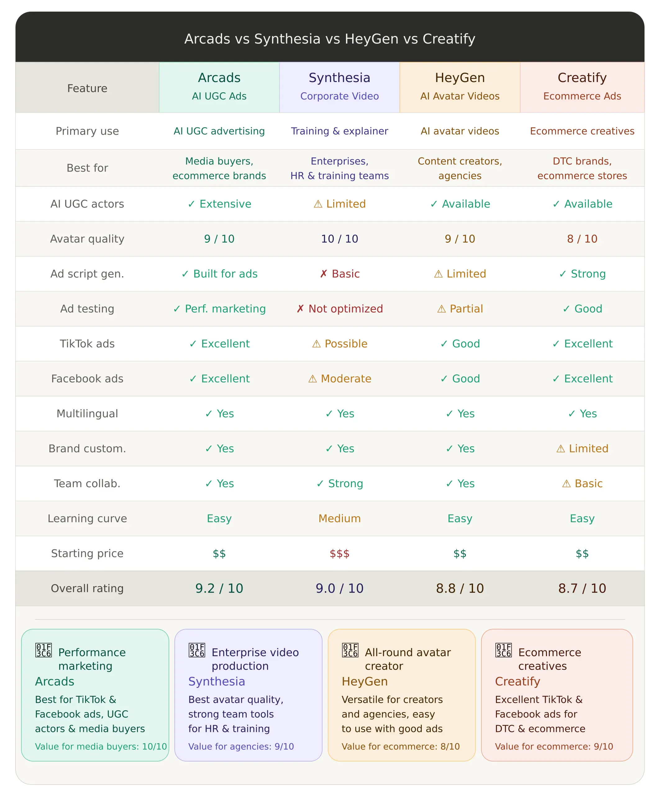 Arcads vs Synthesia vs HeyGen vs Creatify feature and pricing comparison table