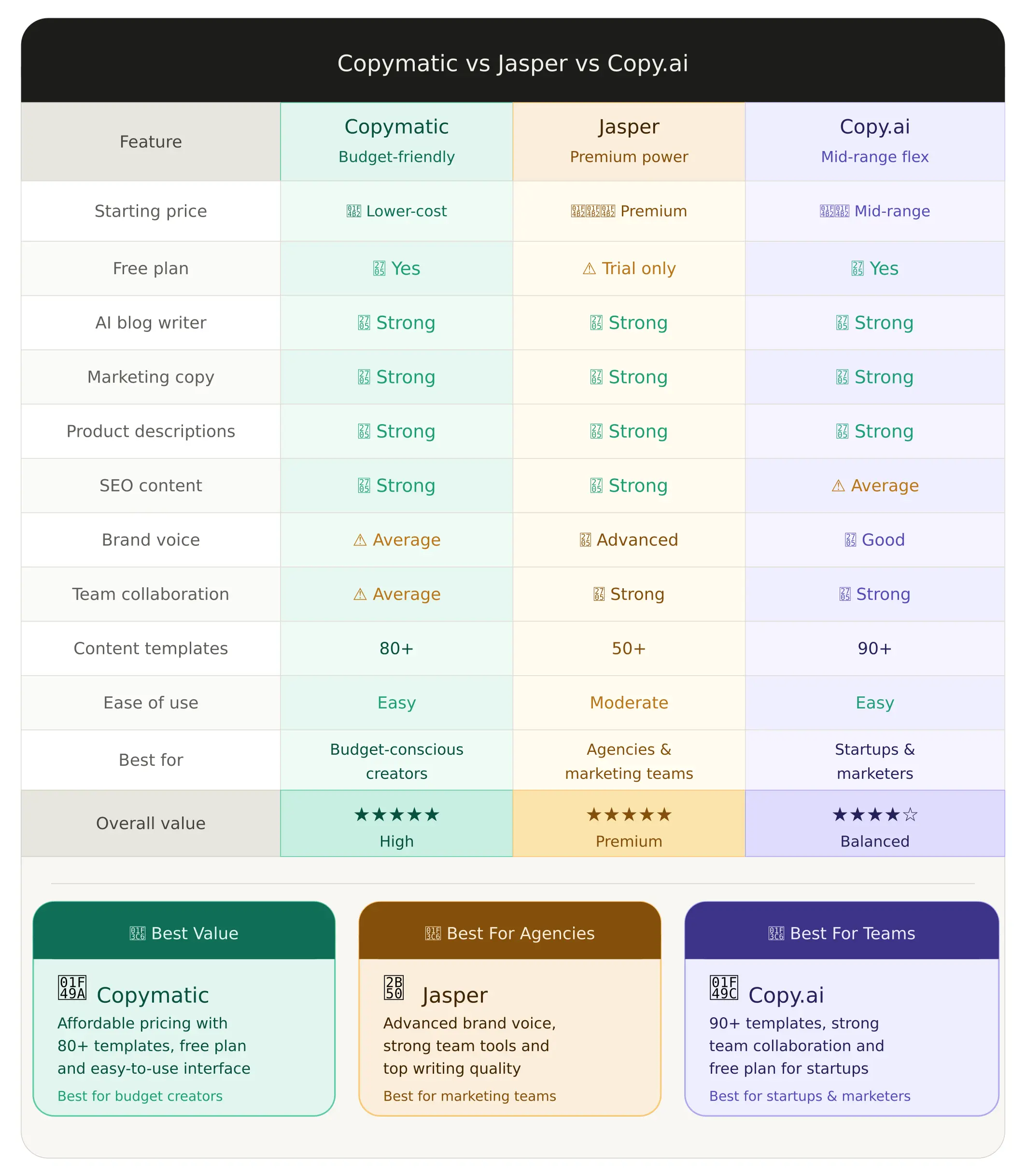Copymatic vs Jasper vs Copy.ai Comparison