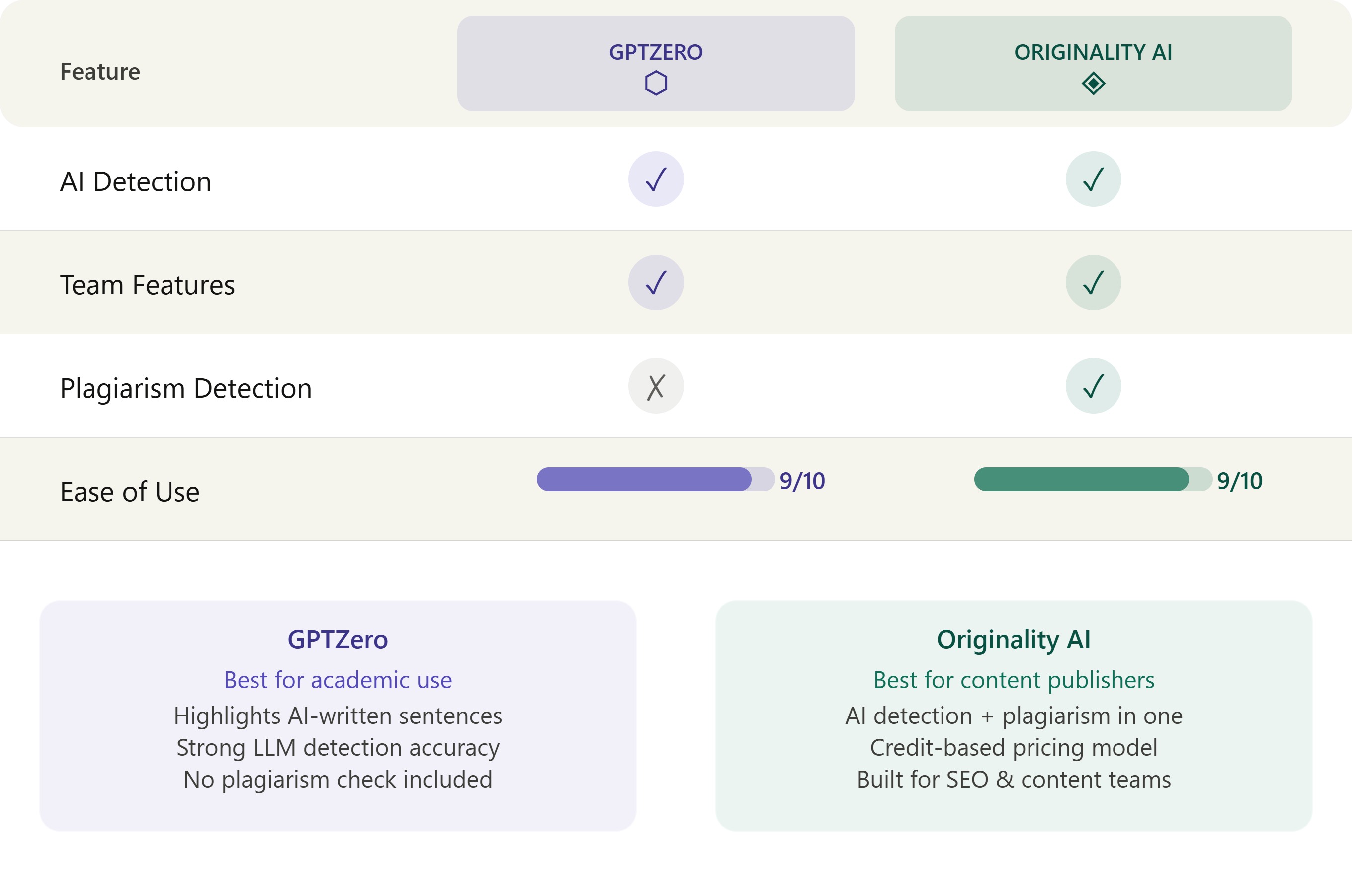 GPTZero vs Originality AI feature comparison