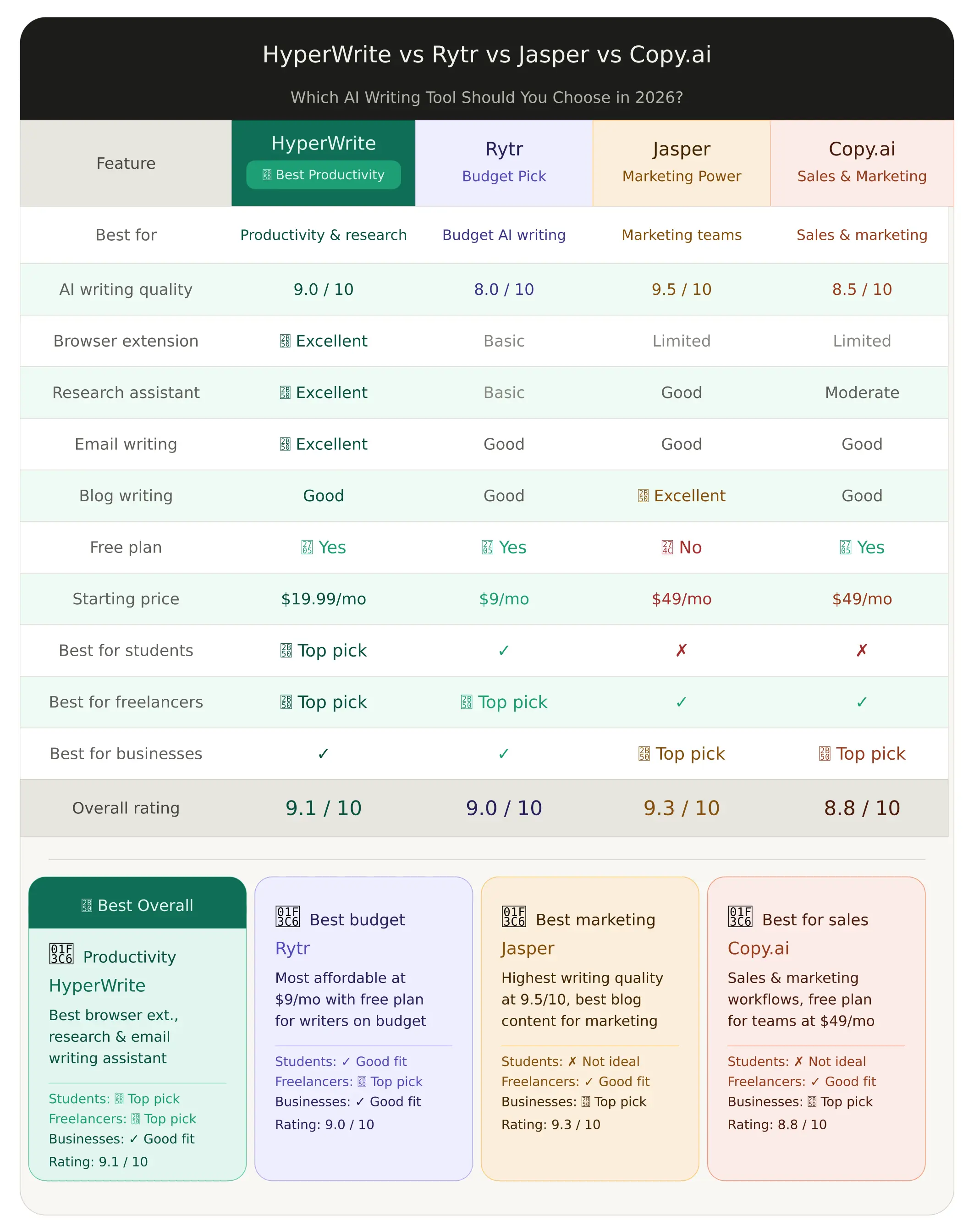 HyperWrite vs Rytr vs Jasper vs Copy.ai feature and pricing comparison table 2026