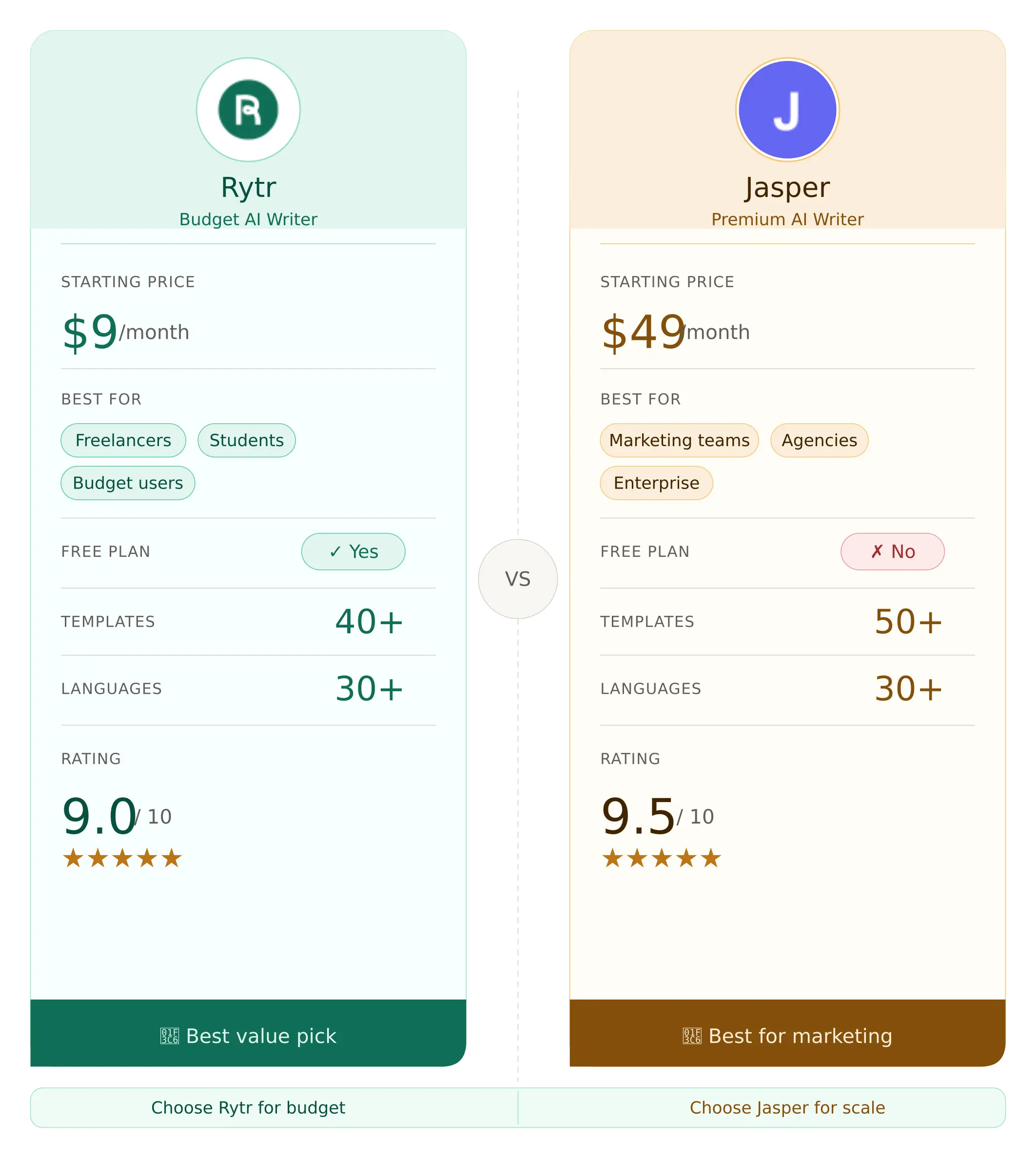 Rytr vs Jasper Overview — Rating, Price, Best For, Winner