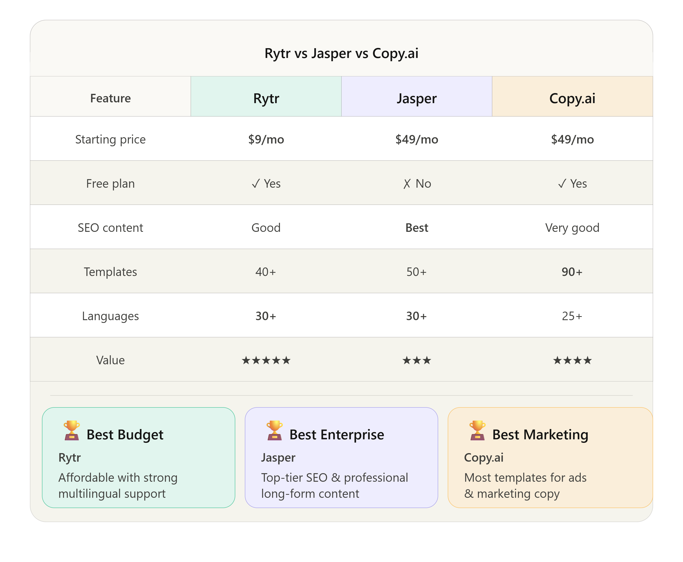 Rytr vs Jasper vs Copy.ai feature and pricing comparison