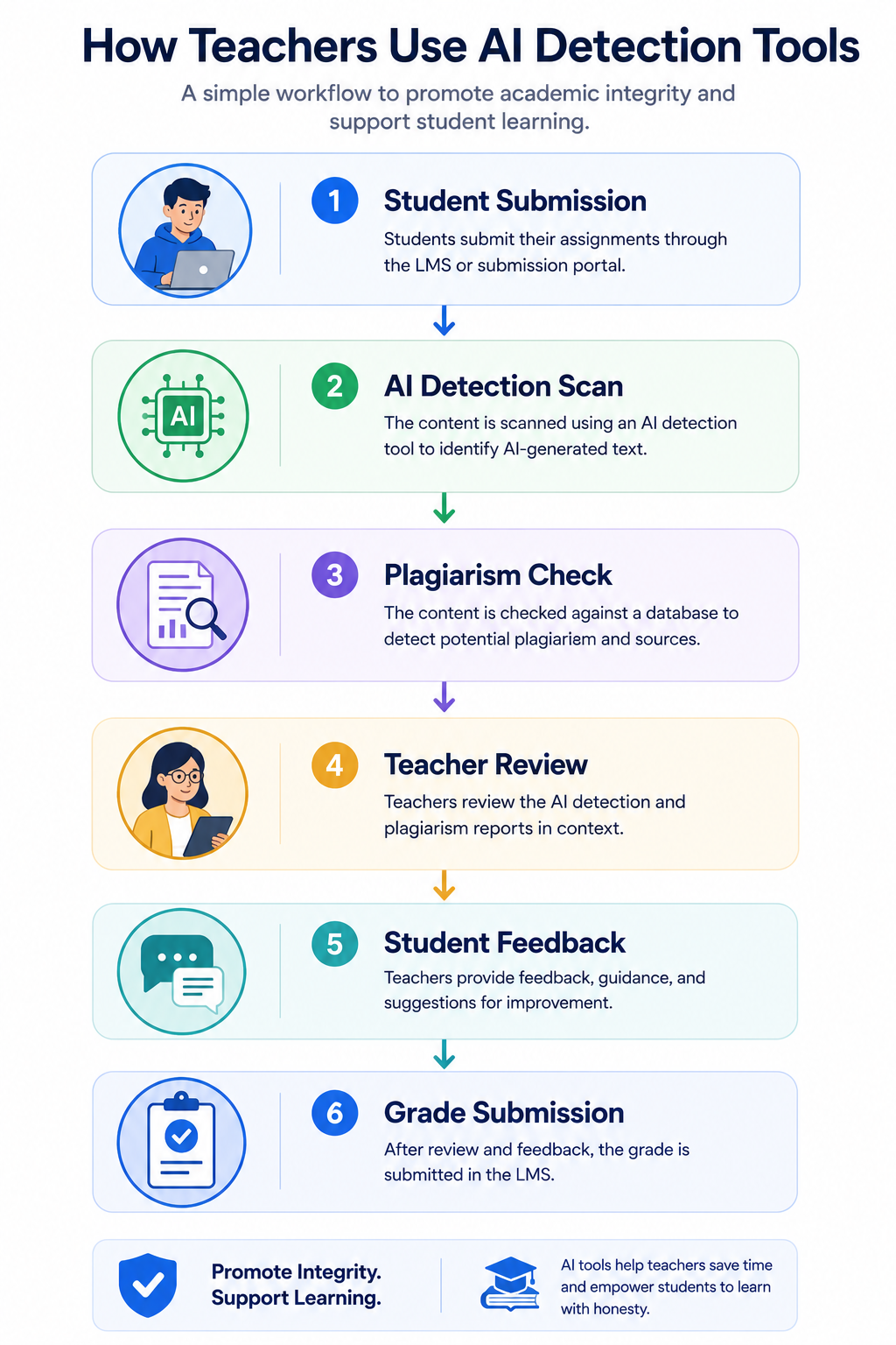 AI Detector Classroom Workflow Comparison