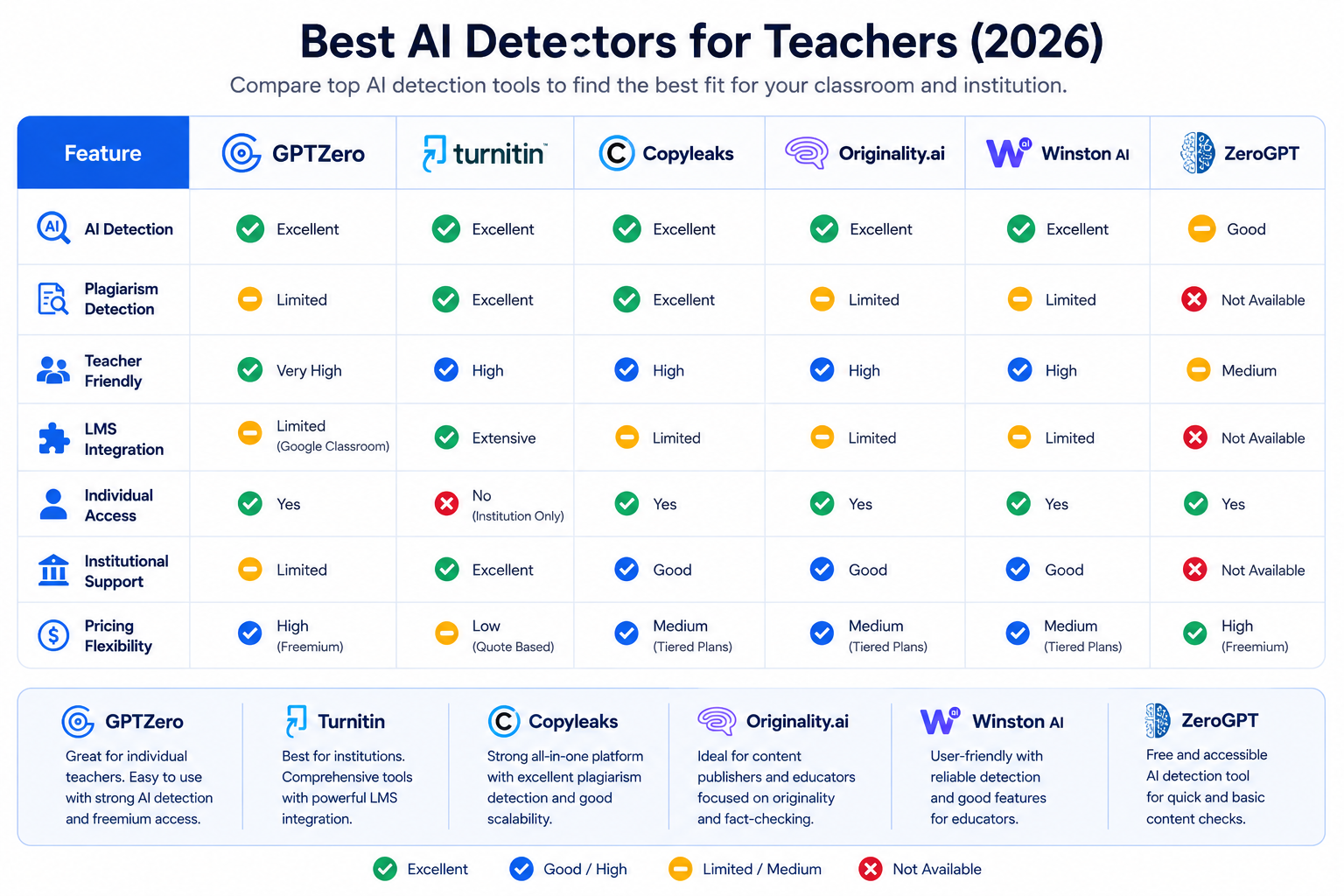 GPTZero vs Turnitin Teacher Dashboard Comparison