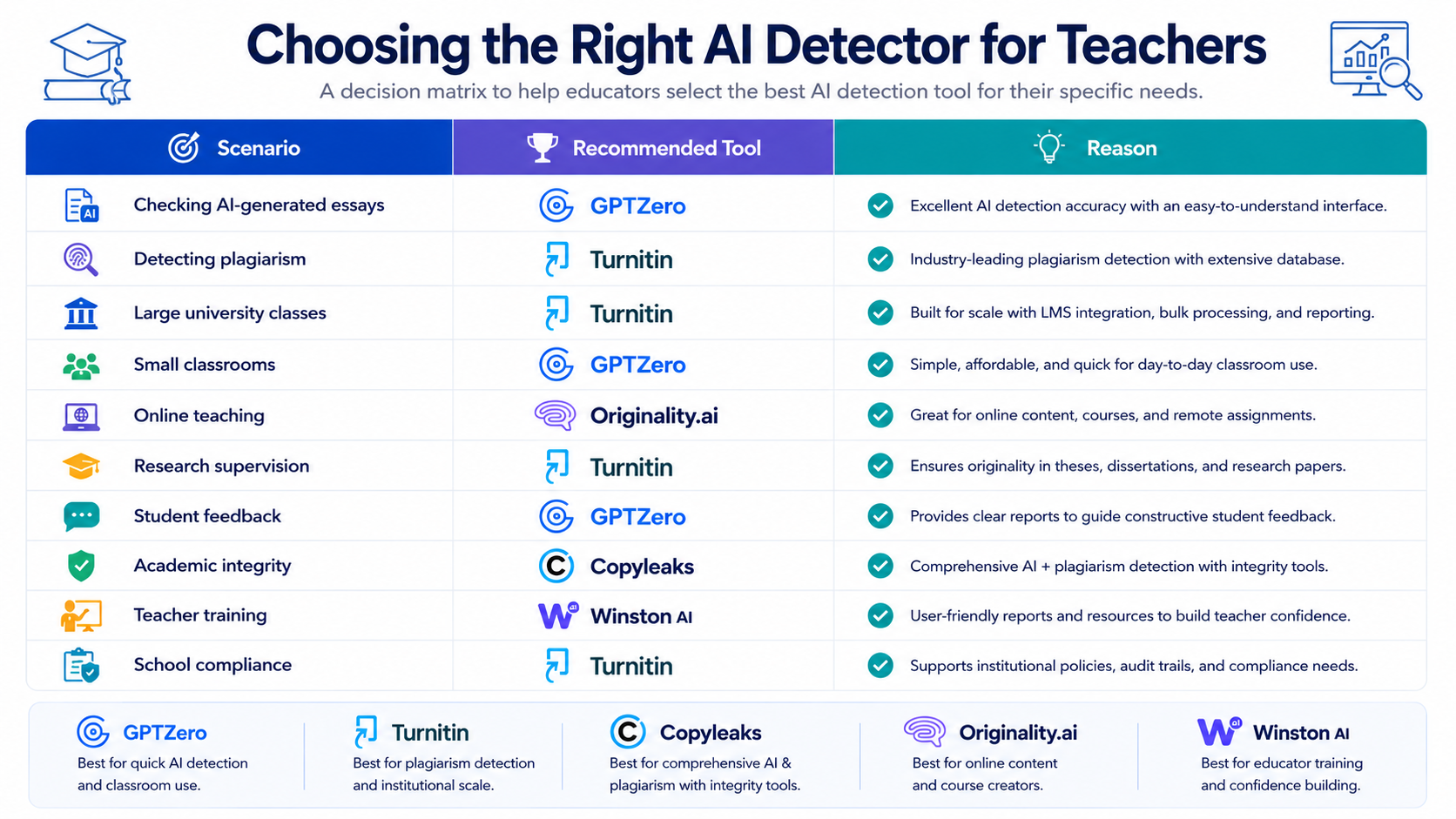 Teacher AI Detection Decision Matrix