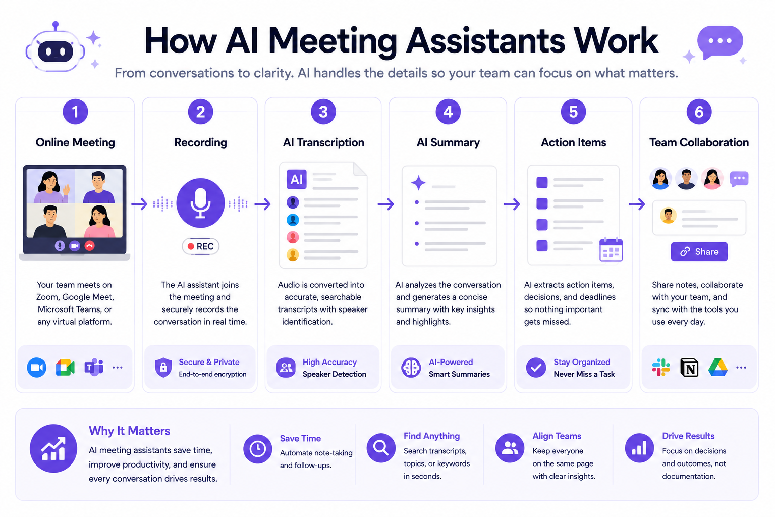 AI Meeting Workflow Dashboard — Post-call automation pipeline from transcription to CRM sync