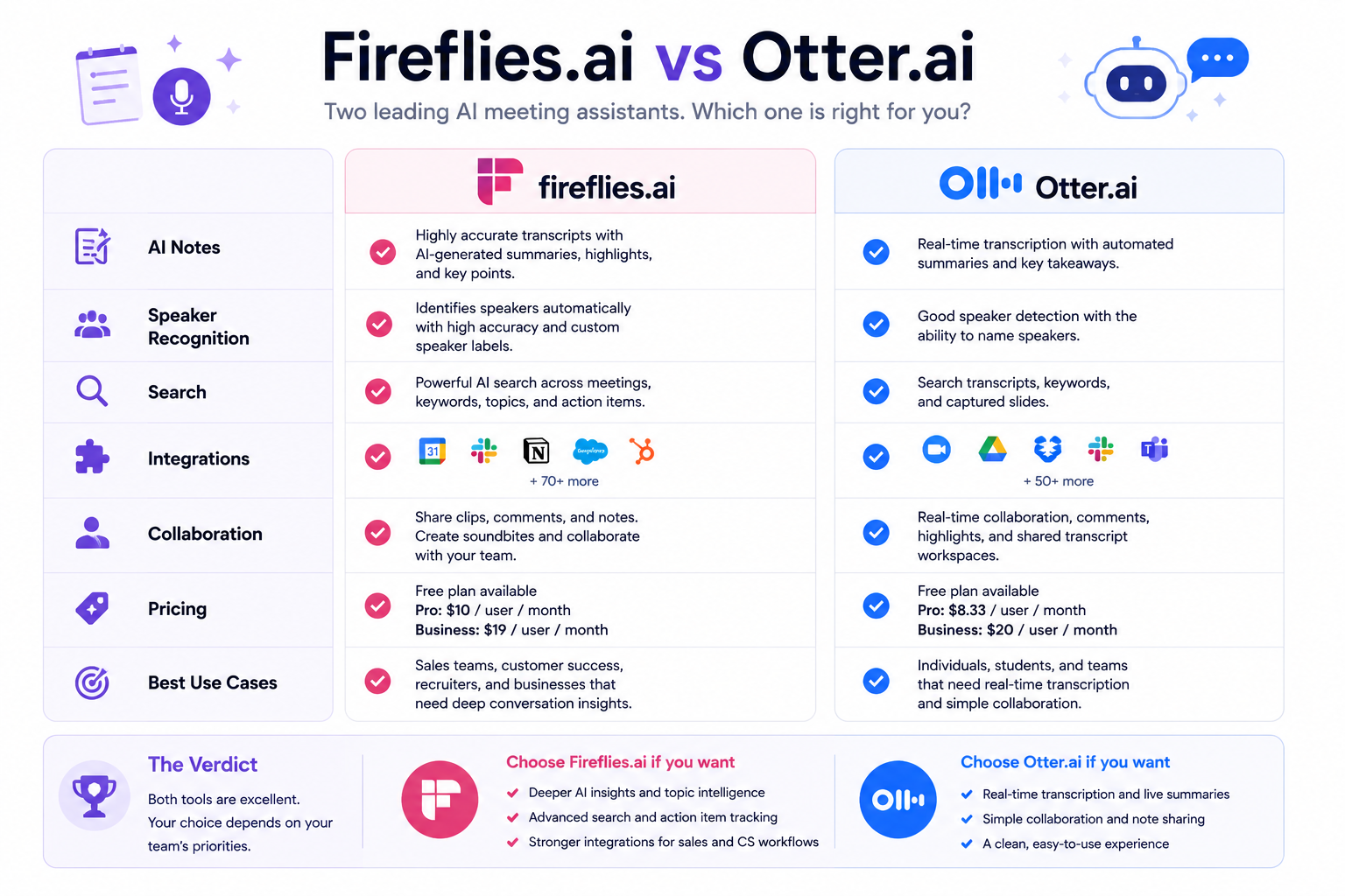 Fireflies vs Otter Feature Comparison — Side-by-side platform capability matrix for live transcription vs workflow automation