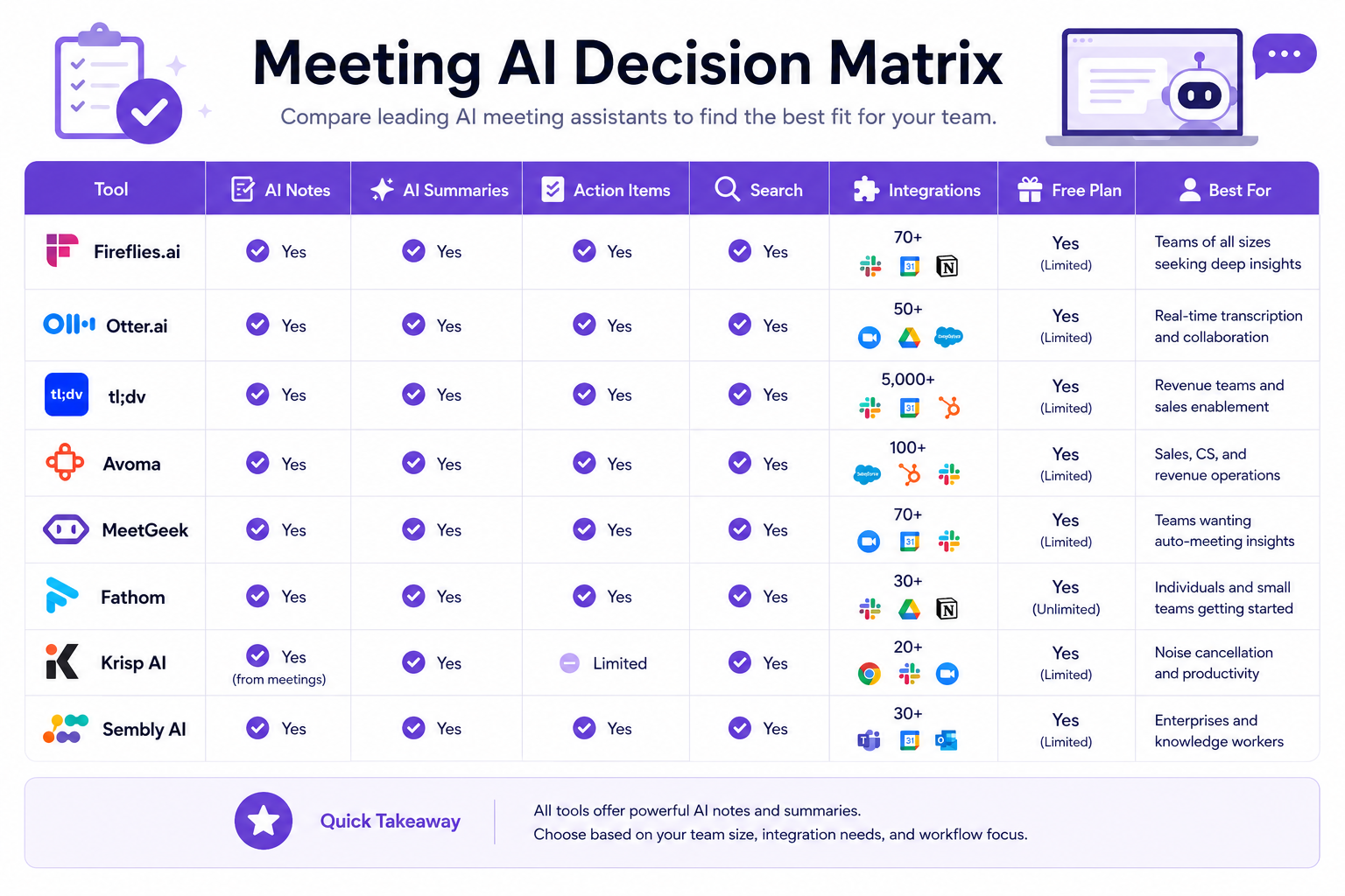 Meeting AI Decision Matrix — Tool selection guide for AI meeting assistants by use case and team size
