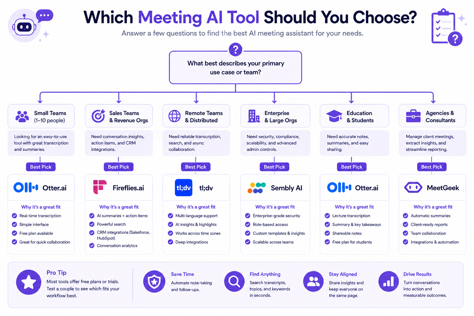Meeting AI Tool Selection Guide — Decision framework mapping team type to recommended AI meeting assistant