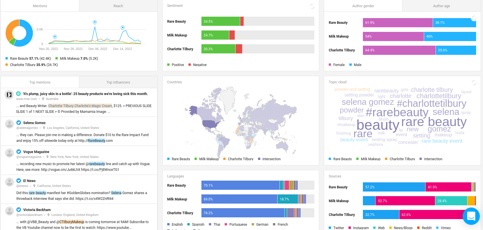 Awario social listening results and sentiment analysis