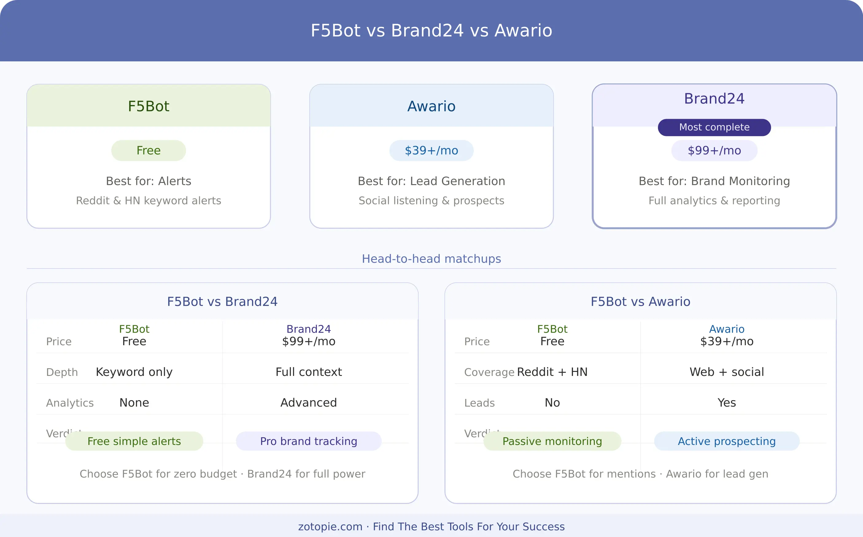 F5Bot monitoring results and keyword tracking