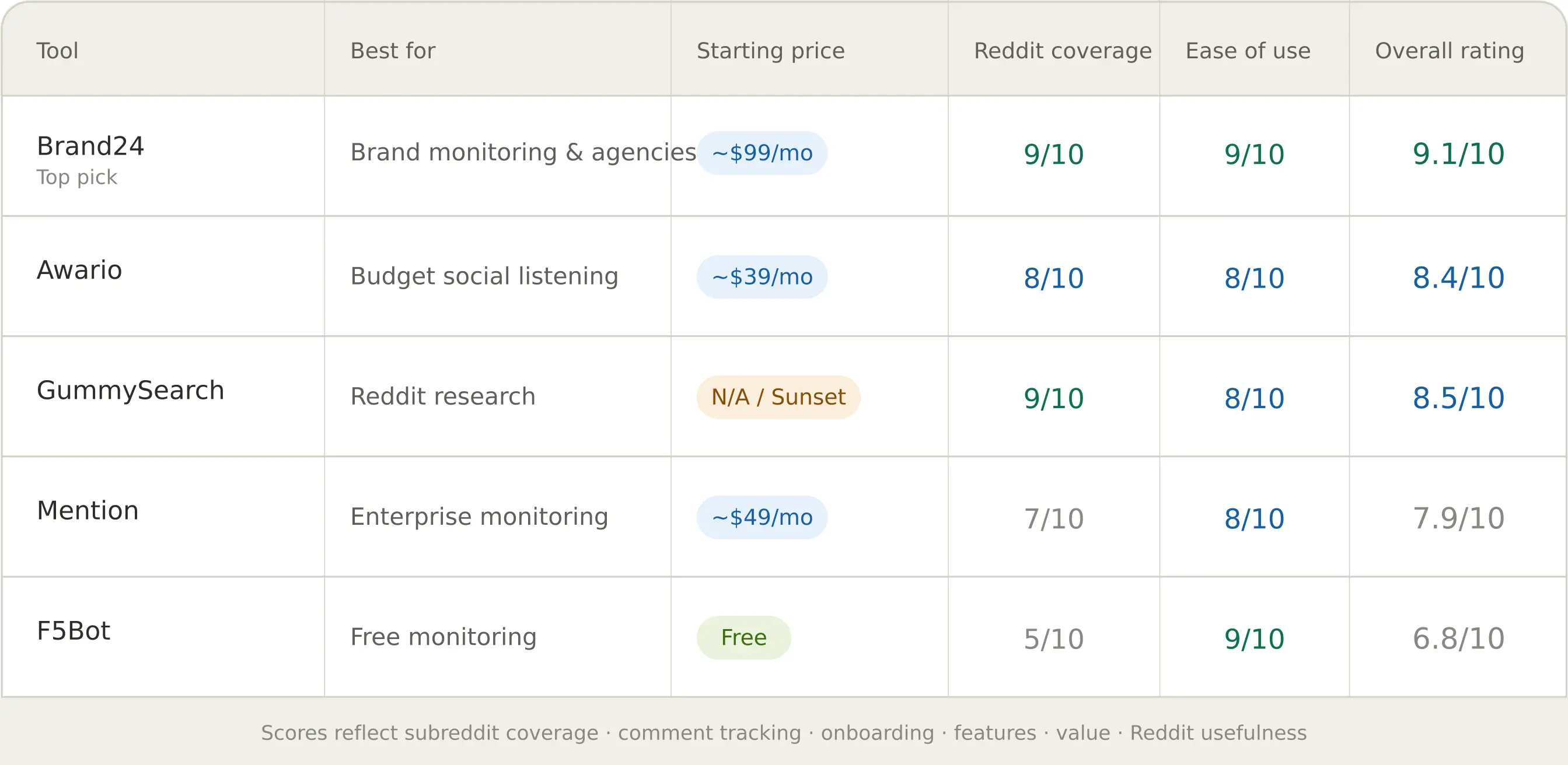 Reddit monitoring tools comparison table by use case